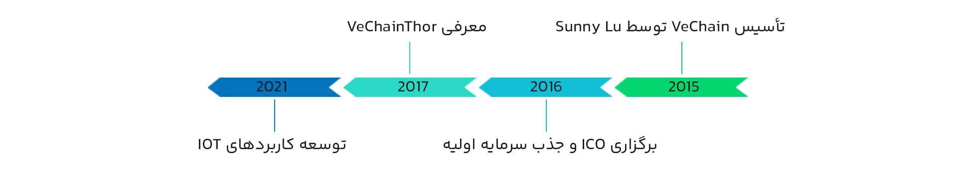 تاریخچه رمزدارایی وی چین (VeChain)
