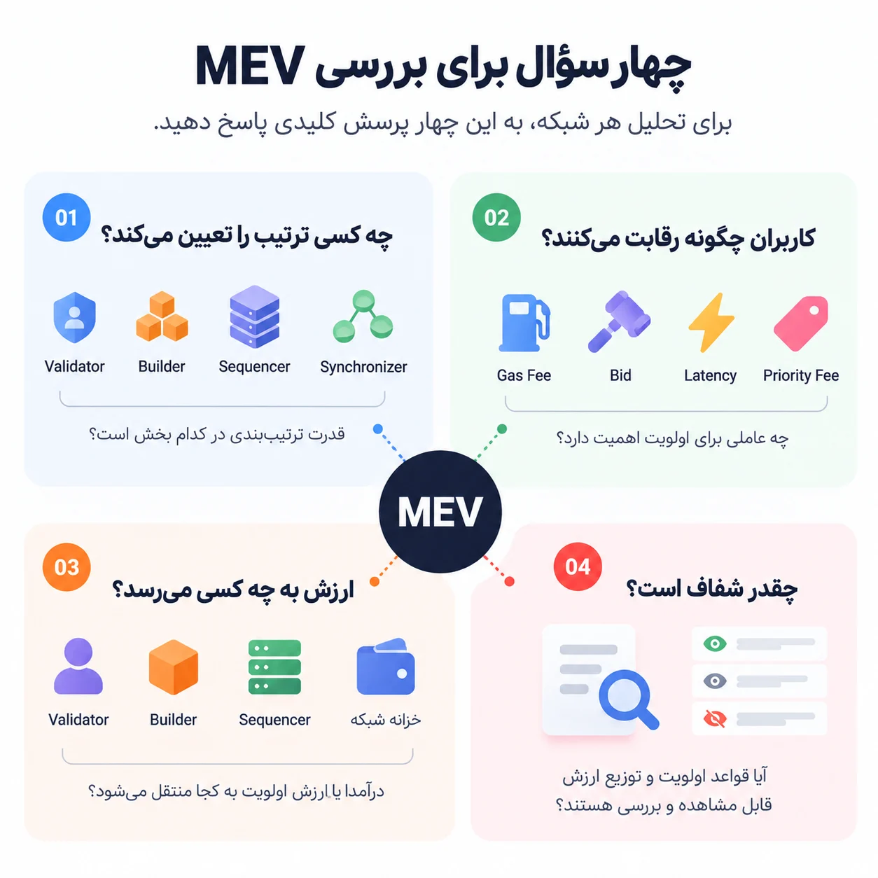 چهار سؤال برای بررسی MEV در هر شبکه
