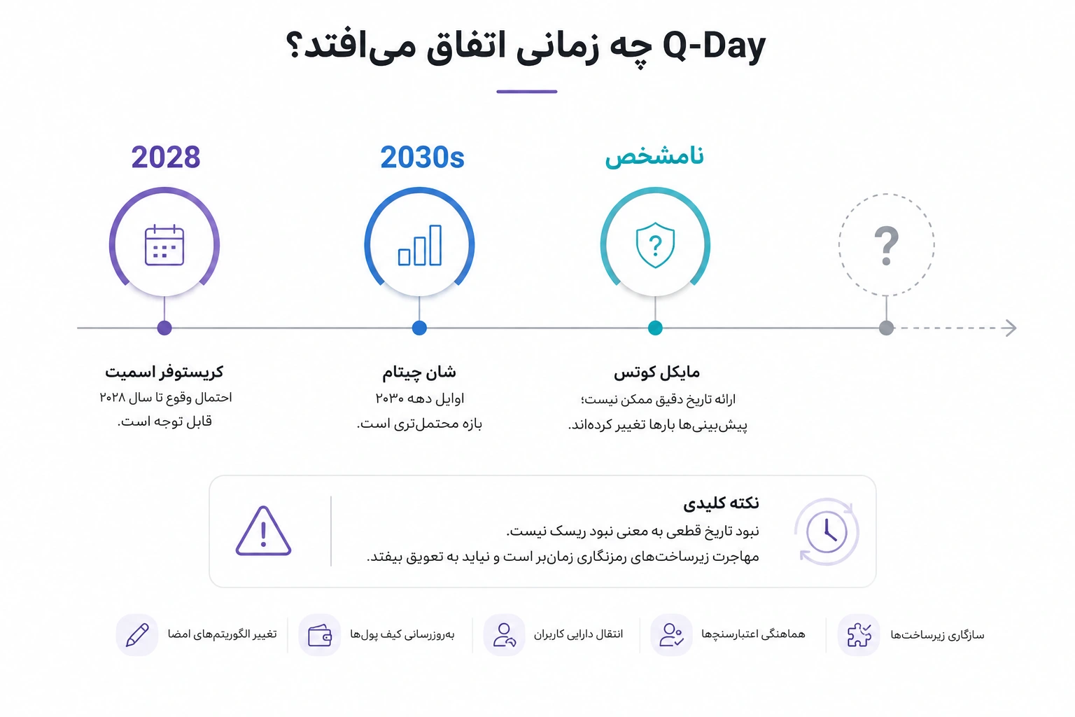 Q-Day چه زمانی اتفاق می‌افتد؟