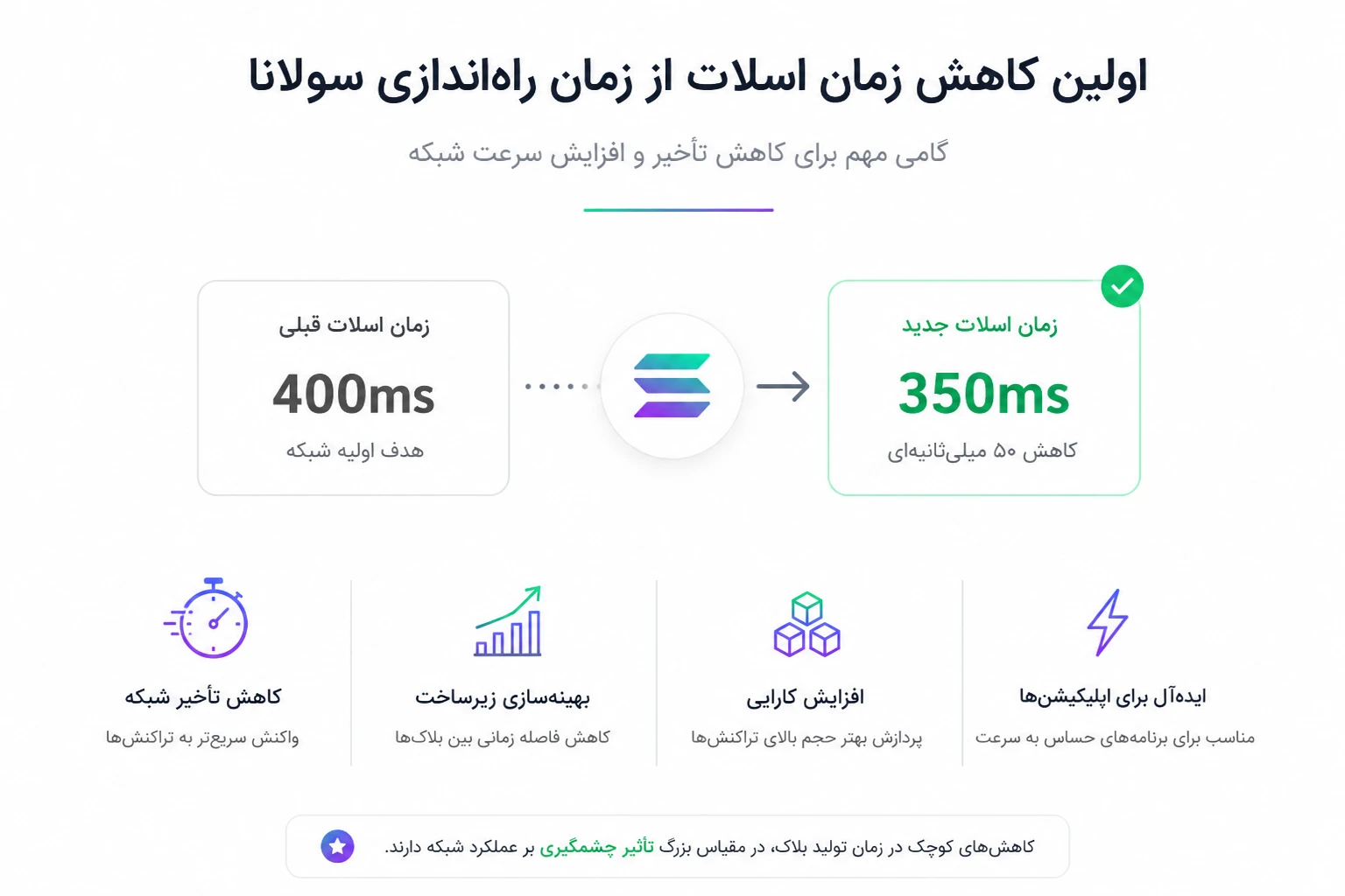 اولین کاهش زمان اسلات از زمان راه‌اندازی سولانا