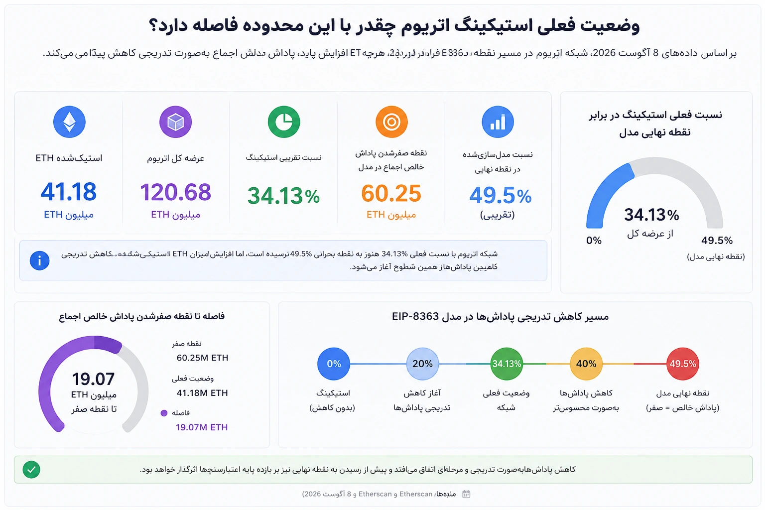 وضعیت فعلی استیکینگ اتریوم