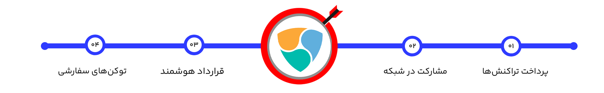توکن&zwnj;ها و ساختار اقتصادی رمزدارایی نم (NEM)