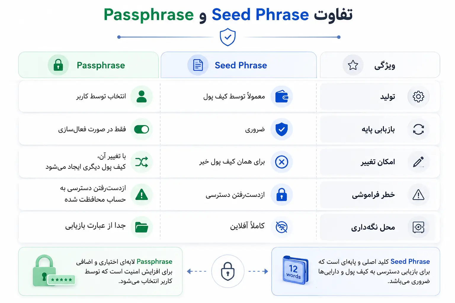 عبارت عبور اضافی یا Passphrase چیست؟