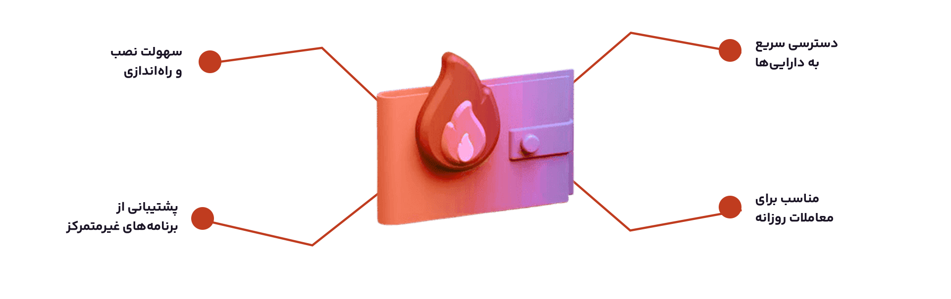 کیف پولهای گرم (Hot Wallet) چیست؟