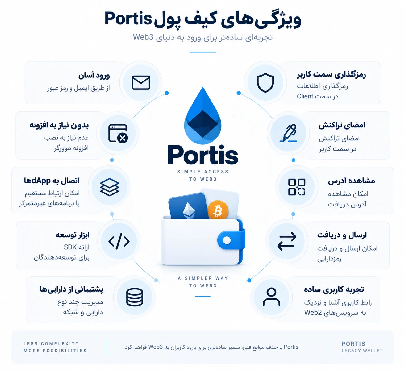 ویژگی‌های کیف پول Portis