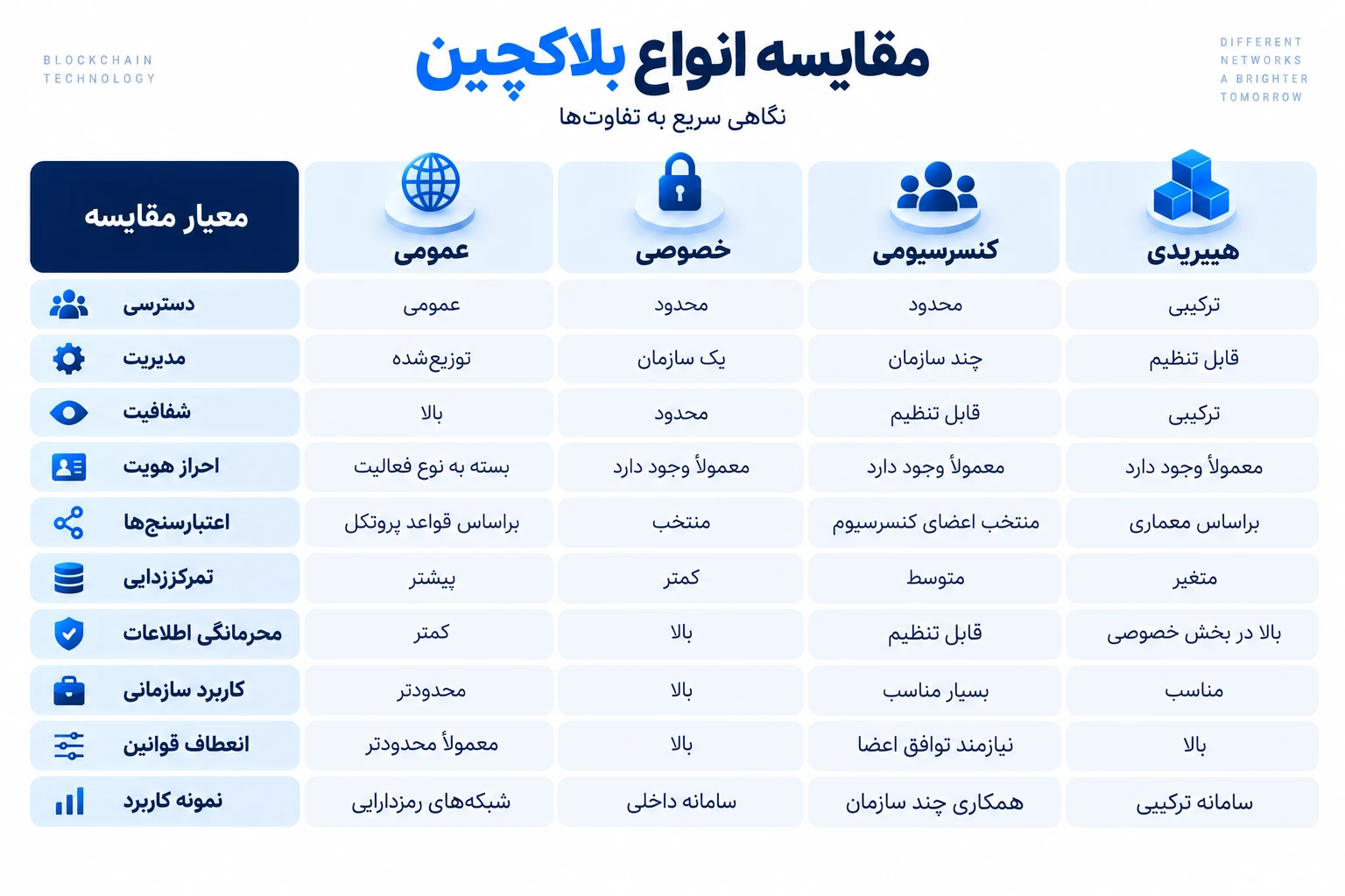 مقایسه کامل انواع شبکه‌های بلاکچین