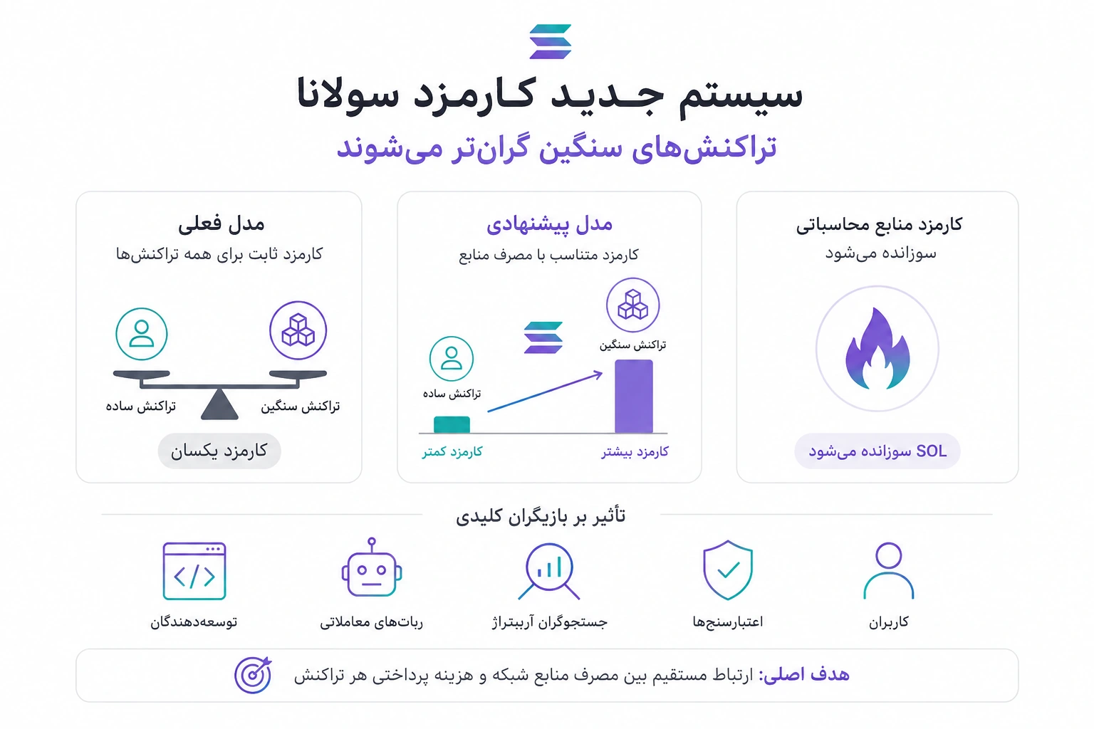 سیستم جدید کارمزد سولانا