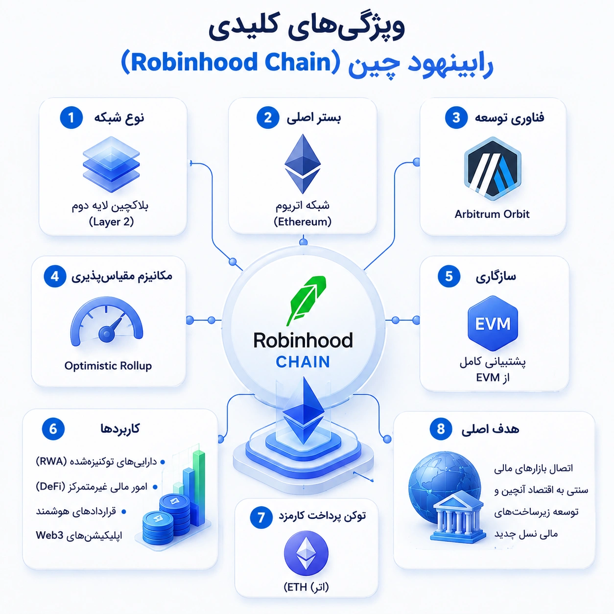 رابینهود چین (Robinhood Chain)