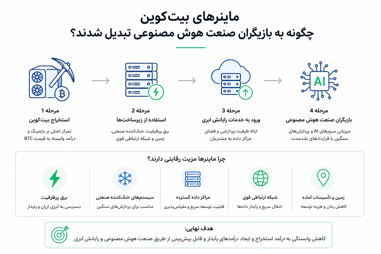 ماینرهای بیتکوین