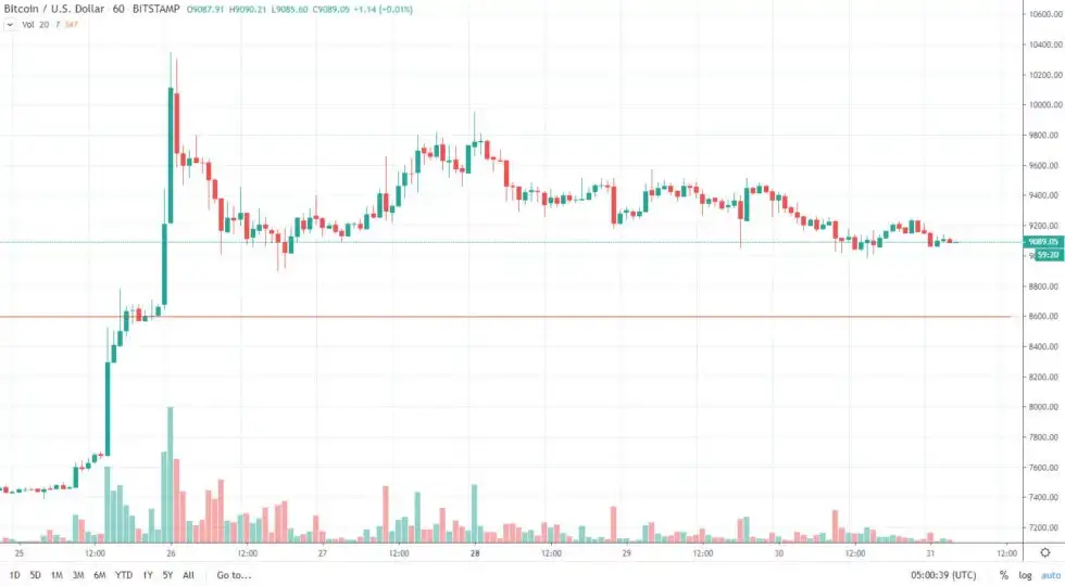 توقف روند صعودی بیت کوین و شروع روند منفی بازار ارزهای دیجیتال!