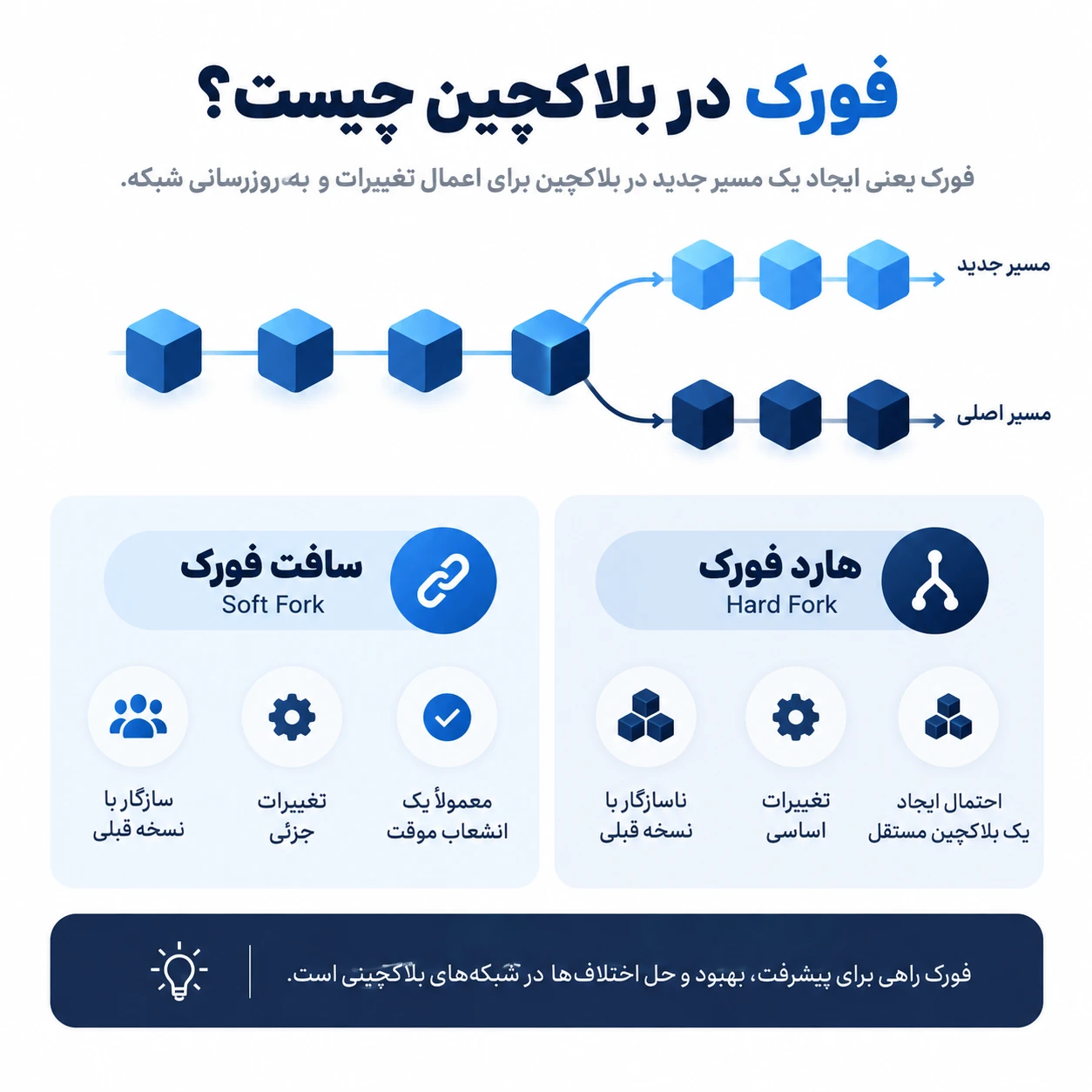 فورک در بلاکچین چیست؟