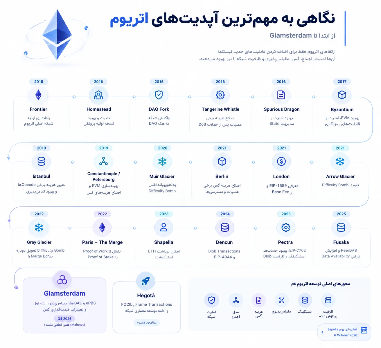 نگاهی به مهم‌ترین آپدیت‌های اتریوم از ابتدا تا Glamsterdam