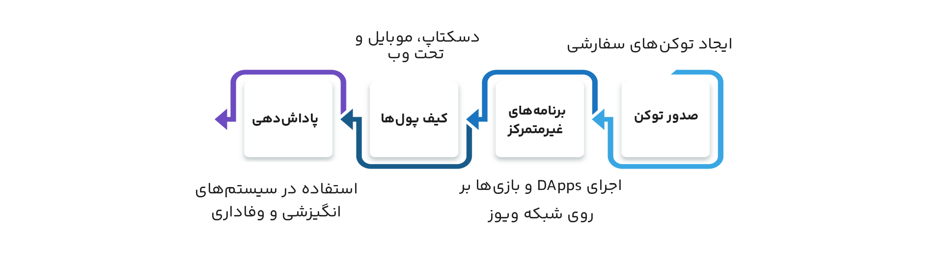 کاربردهای واقعی و پروژه&zwnj;های مبتنی بر ارز دیجیتال ویوز (Waves)