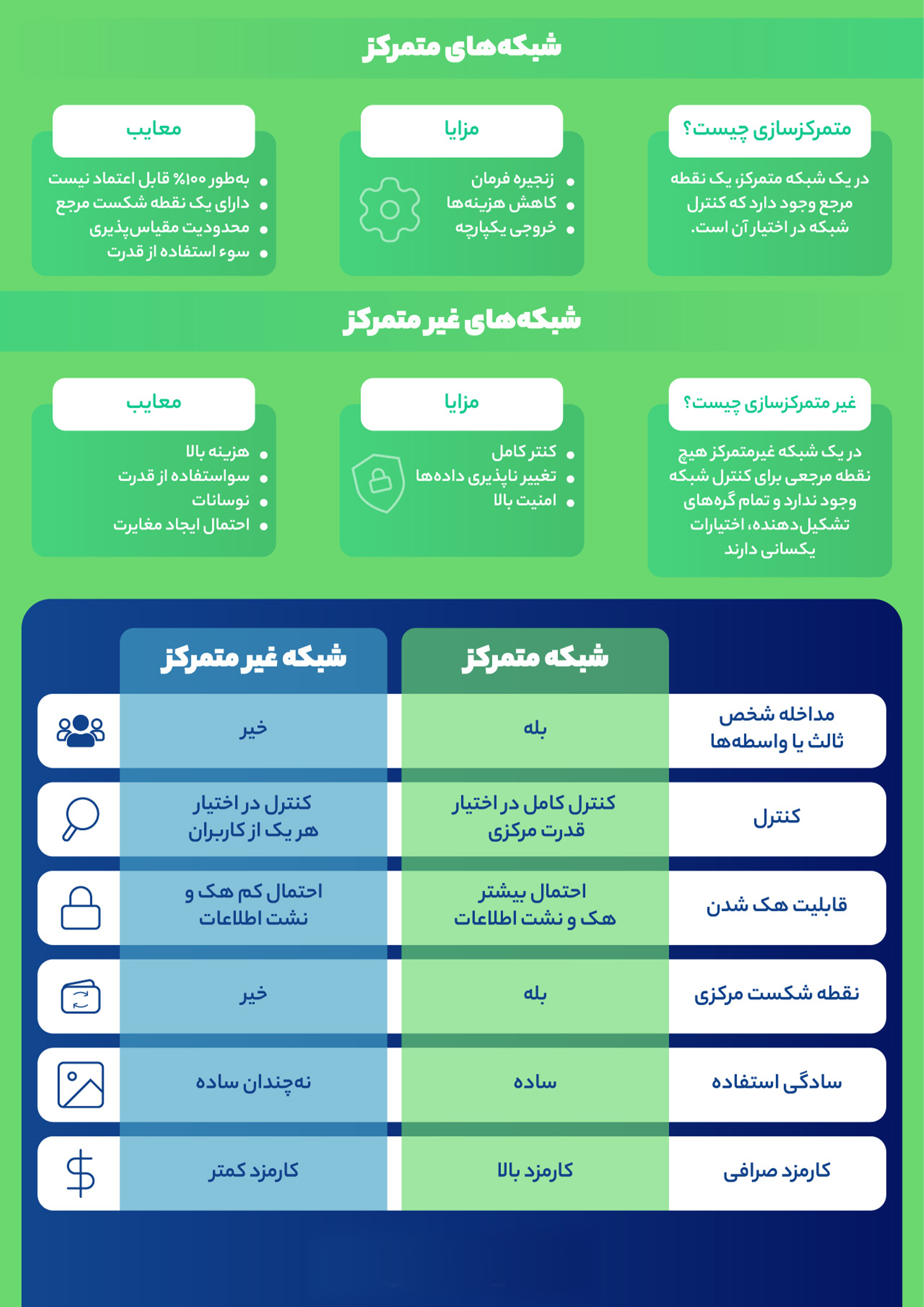 مقایسه اینترنت متمرکز در برابر اینترنت غیرمتمرکز