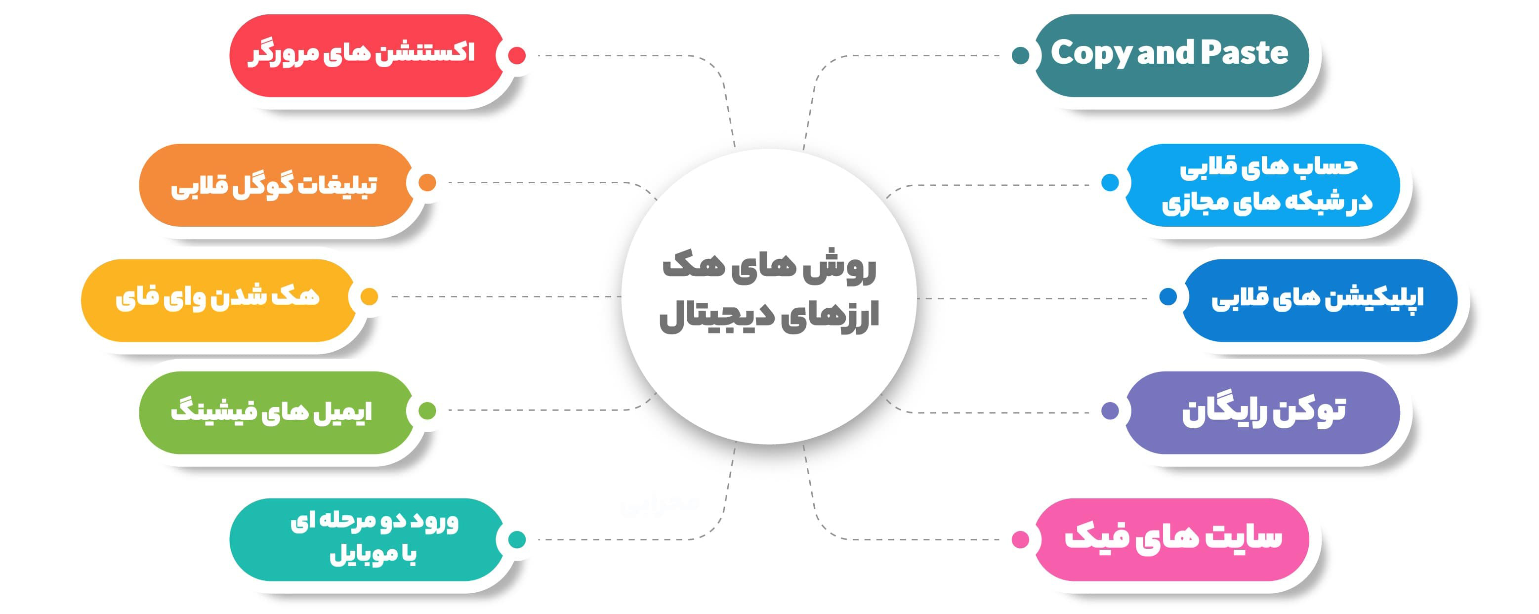 انواع روش&zwnj;های هک یا دزدی ارز دیجیتال کدام&zwnj;اند؟