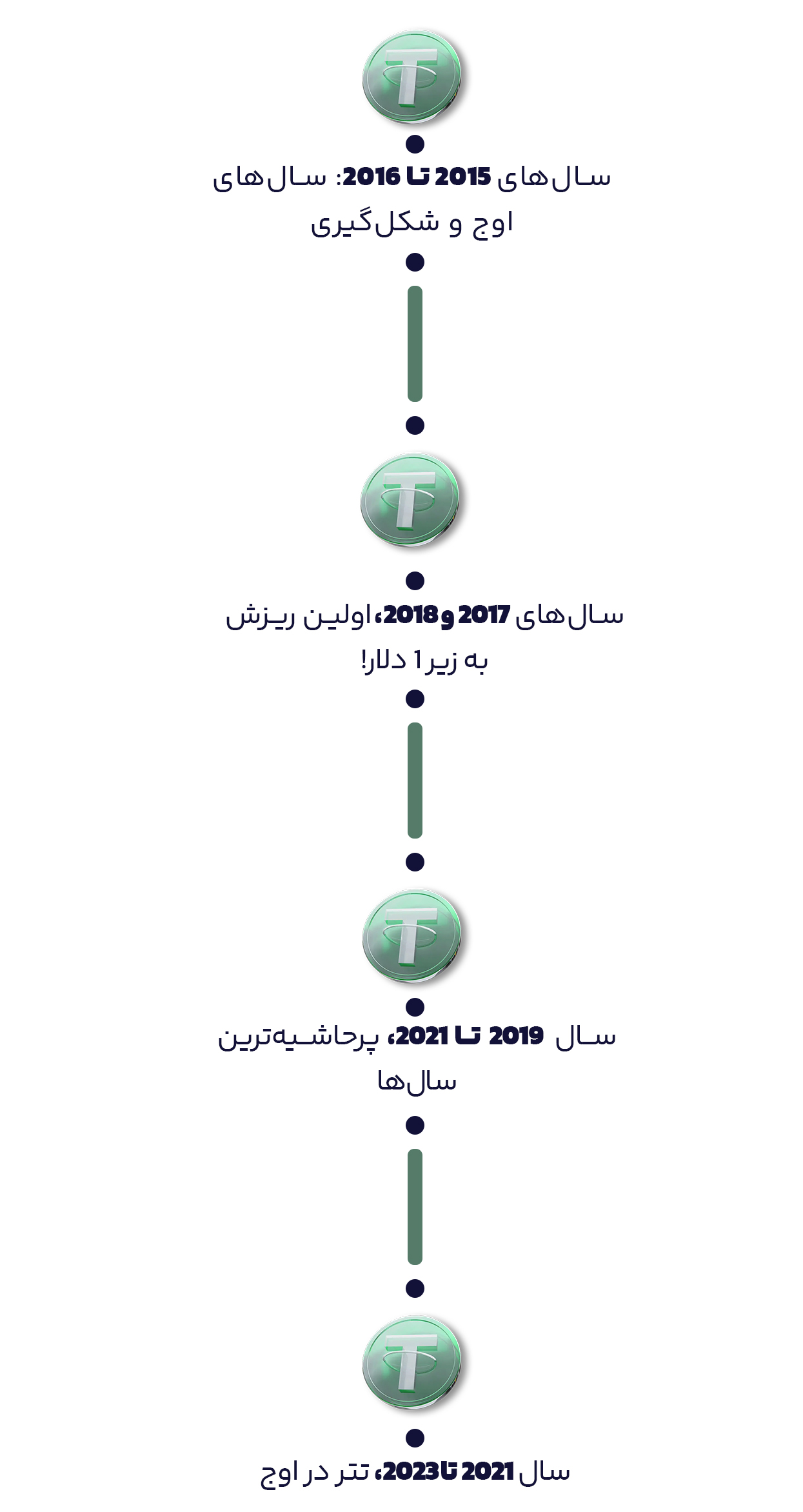 سال&zwnj;های 2017 و 2018، اولین ریزش به زیر 1 دلار!