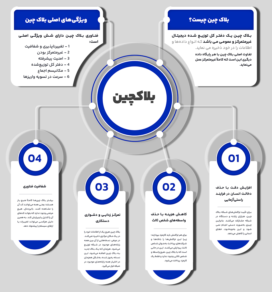 نگاهی کوتاه به تعاریف اولیه بلاکچین