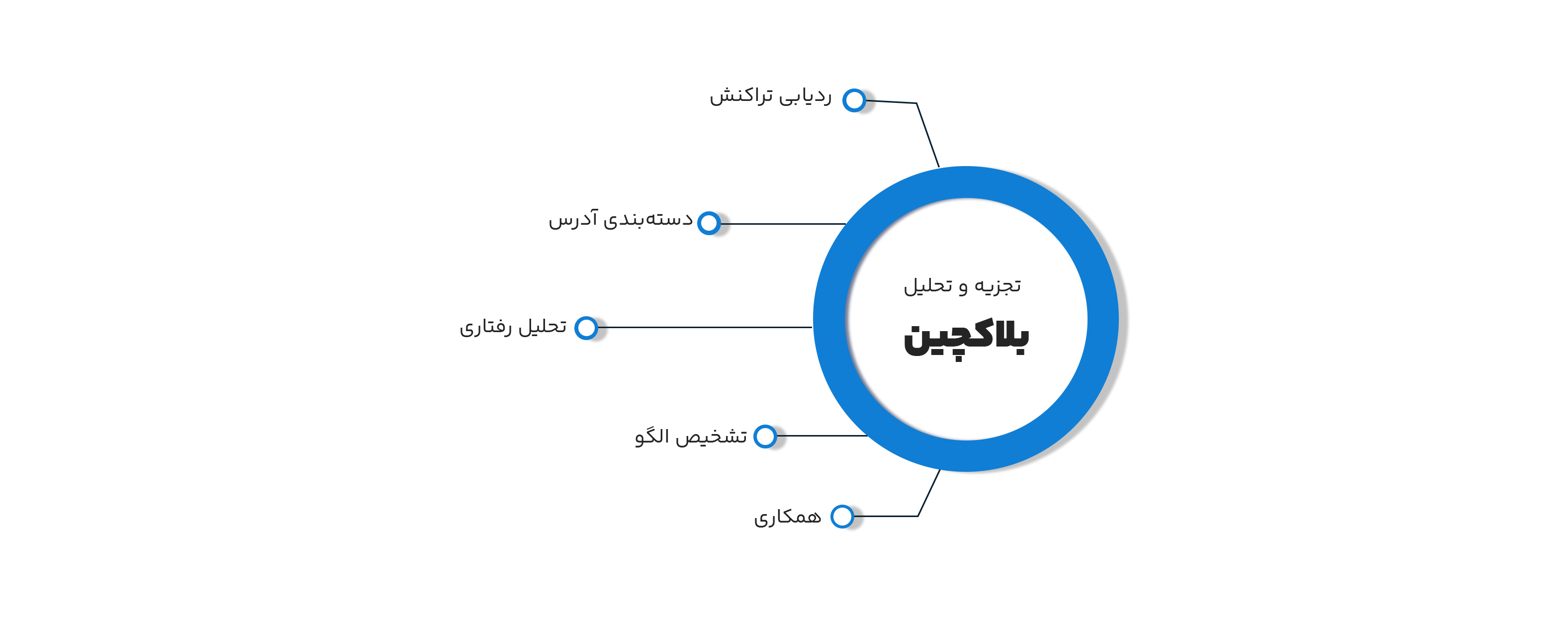 تجزیه و تحلیل بلاکچین