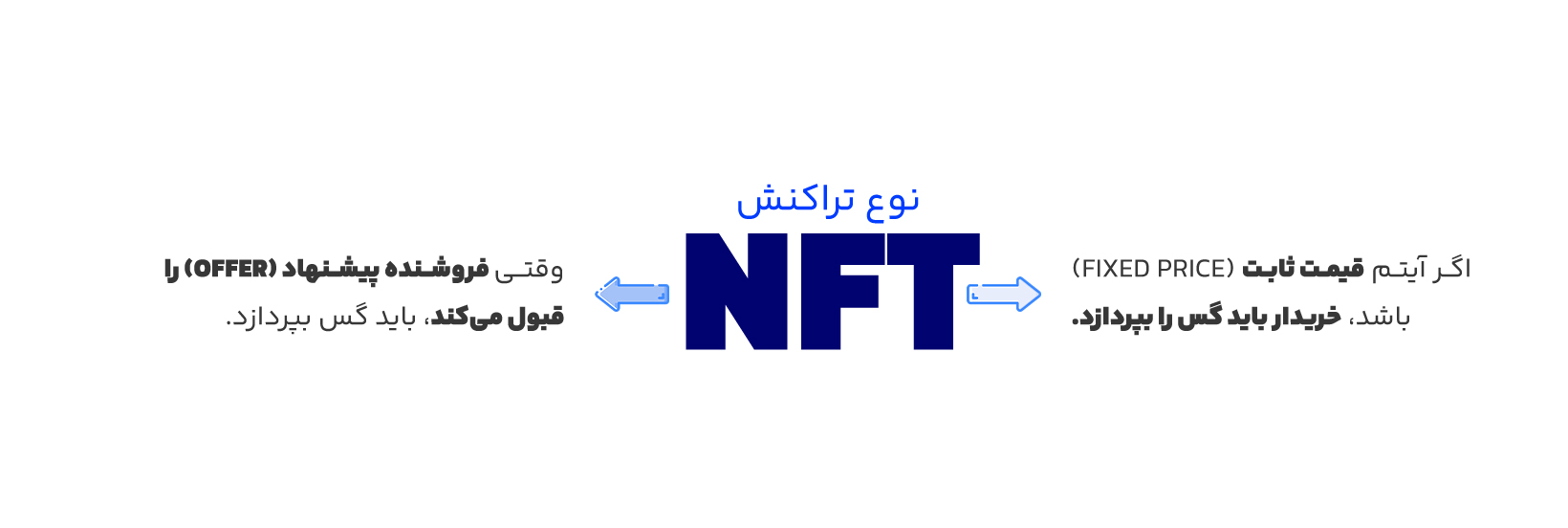 کارمزدها در مارکت پلیس Opensea به چه صورت است؟