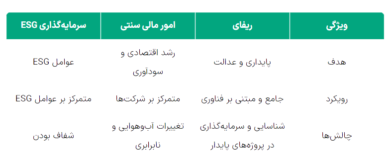 ریفای در مقابل امور مالی سنتی و سرمایه&zwnj;گذاری ESG