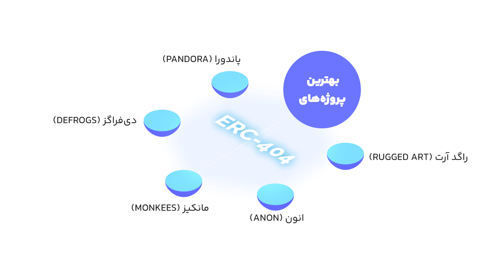 بهترین پروژه&zwnj;های ERC-404 کدامند؟